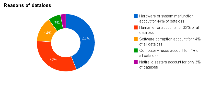 Reasons of dataloss Reasons of dataloss