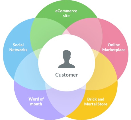 Your Business Needs a Top-Notch Omni-Channel Strategy to Compete in Today
