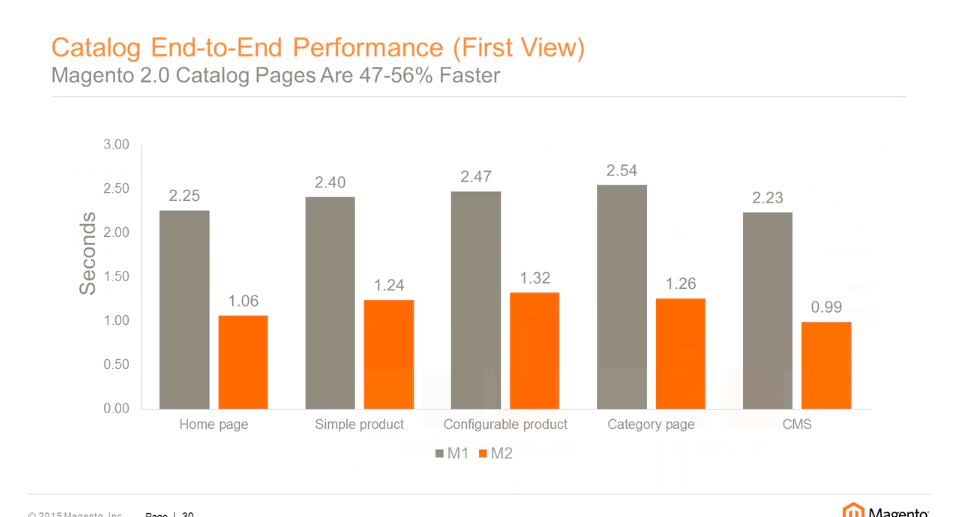 Magento 2 performance: catalog