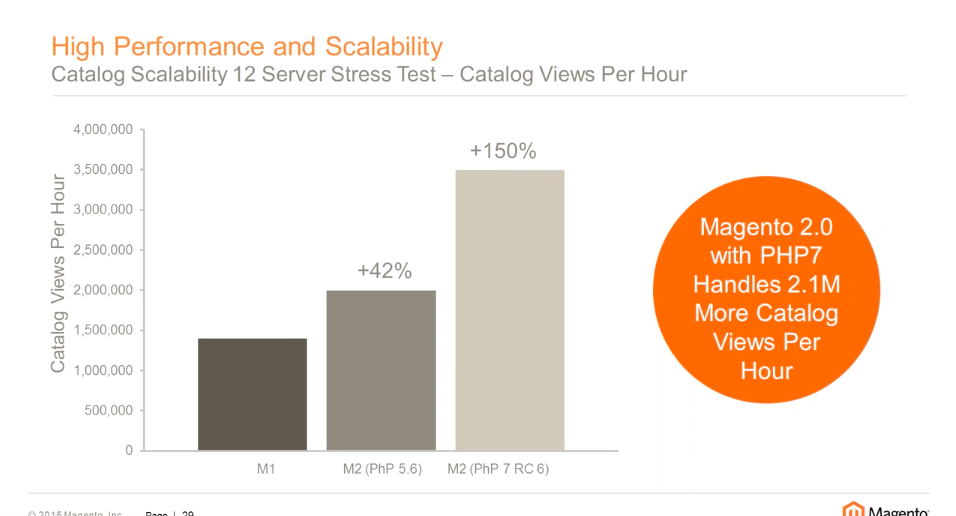 Magento 2 performance: catalog stress test