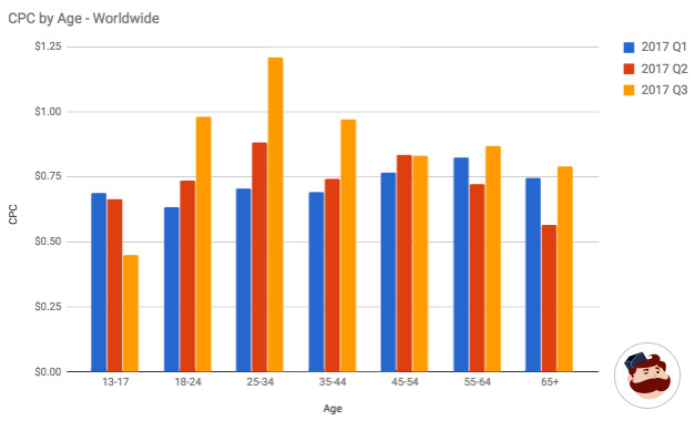 CPC by Age