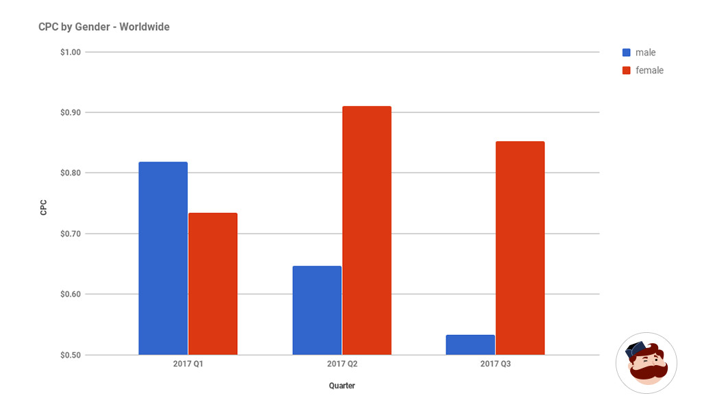 CPC by Gender